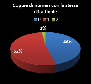 Statistiche Lotto Ruota Torino Coppie di numeri che terminano con la stessa cifra