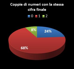 Statistiche Lotto Ruota Torino Coppie di numeri che terminano con la stessa cifra