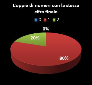 Statistiche Lotto Ruota Torino Coppie di numeri che terminano con la stessa cifra