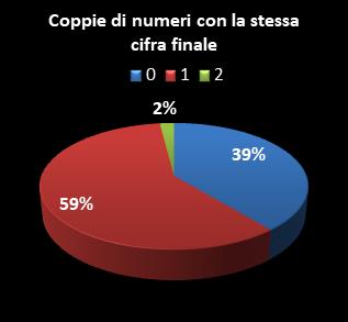 Statistiche Lotto Ruota Torino Coppie di numeri che terminano con la stessa cifra