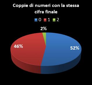 Statistiche Lotto Ruota Torino Coppie di numeri che terminano con la stessa cifra