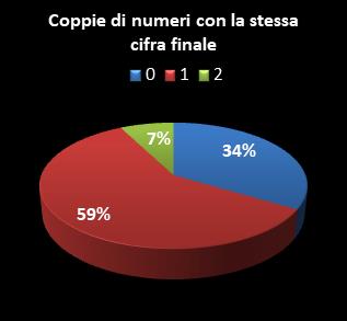 Statistiche Lotto Ruota Torino Coppie di numeri che terminano con la stessa cifra