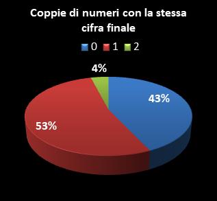 Statistiche Lotto Ruota Torino Coppie di numeri che terminano con la stessa cifra