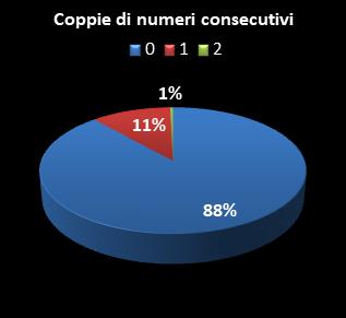 Statistiche Lotto Ruota Torino Coppie di numeri consecutivi