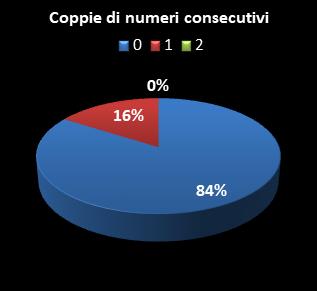 Statistiche Lotto Ruota Torino Coppie di numeri consecutivi