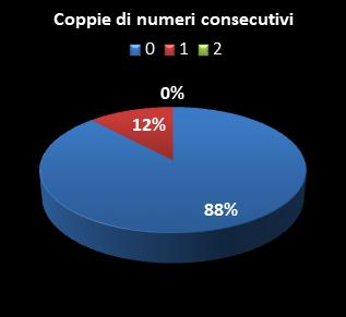 Statistiche Lotto Ruota Torino Coppie di numeri consecutivi
