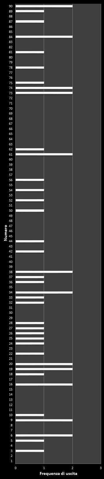 Statistiche Lotto Ruota Torino Frequenza dei numeri vincenti