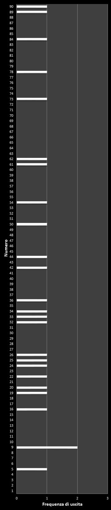 Statistiche Lotto Ruota Torino Frequenza dei numeri vincenti