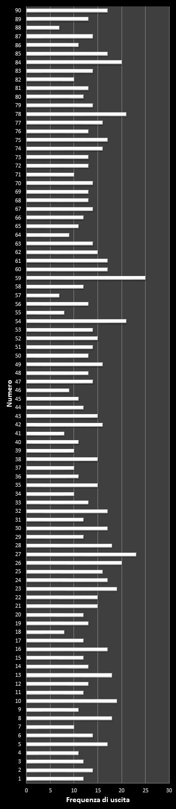 Statistiche Lotto Ruota Torino Frequenza dei numeri vincenti