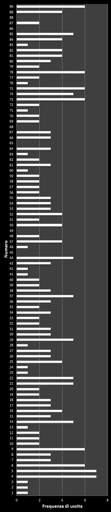 Statistiche Lotto Ruota Torino Frequenza dei numeri vincenti