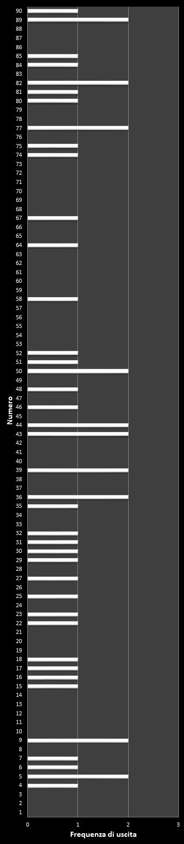 Statistiche Lotto Ruota Torino Frequenza dei numeri vincenti