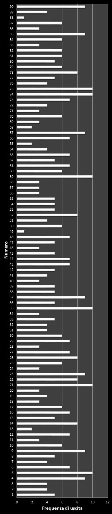 Statistiche Lotto Ruota Torino Frequenza dei numeri vincenti