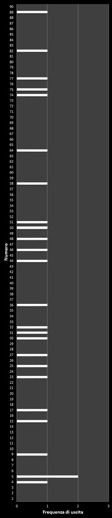 Statistiche Lotto Ruota Torino Frequenza dei numeri vincenti