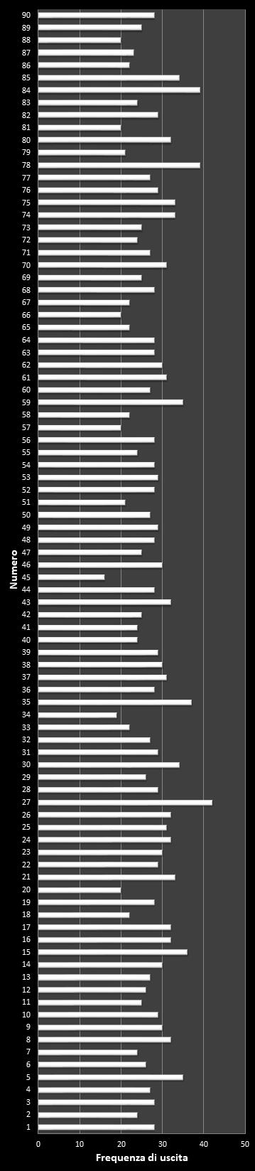 Statistiche Lotto Ruota Torino Frequenza dei numeri vincenti
