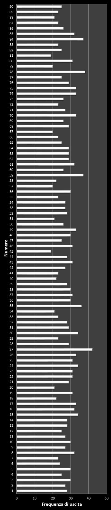 Statistiche Lotto Ruota Torino Frequenza dei numeri vincenti