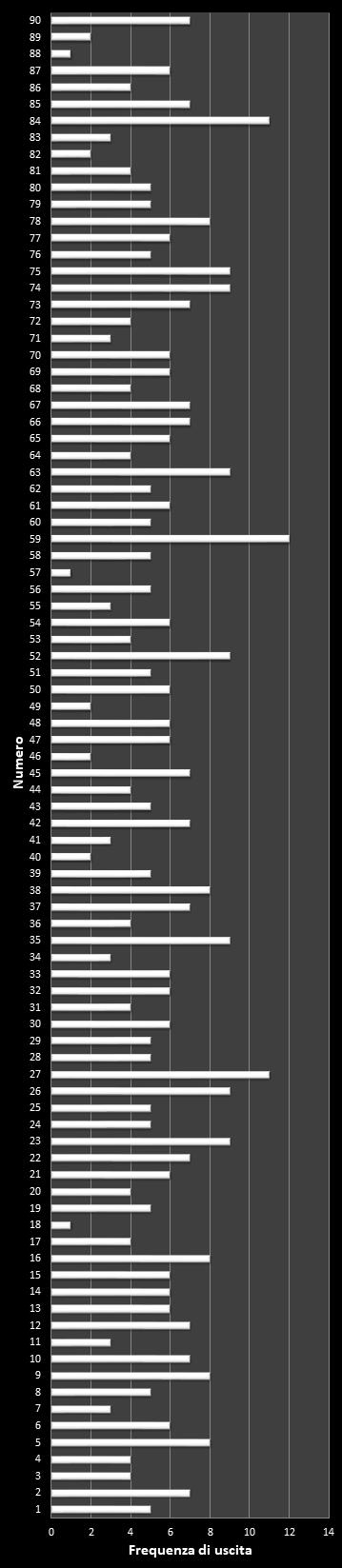 Statistiche Lotto Ruota Torino Frequenza dei numeri vincenti