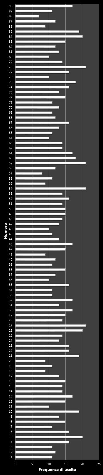 Statistiche Lotto Ruota Torino Frequenza dei numeri vincenti