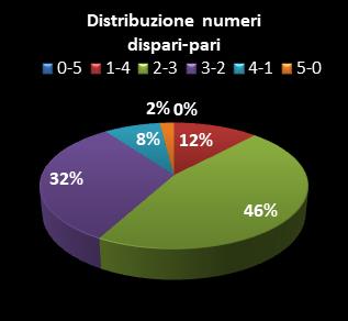 Statistiche Lotto Ruota Torino Distribuzione dei numeri dispari/pari