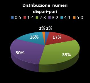 Statistiche Lotto Ruota Torino Distribuzione dei numeri dispari/pari
