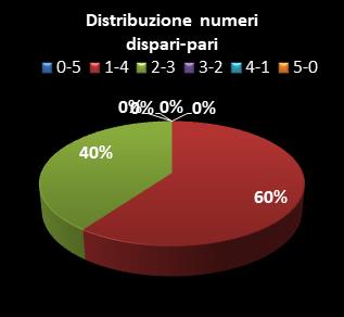 Statistiche Lotto Ruota Torino Distribuzione dei numeri dispari/pari