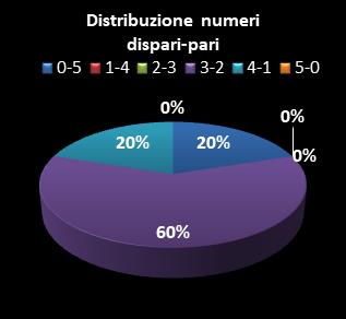 Statistiche Lotto Ruota Torino Distribuzione dei numeri dispari/pari