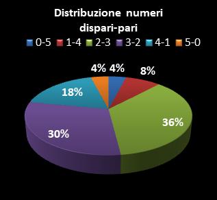 Statistiche Lotto Ruota Torino Distribuzione dei numeri dispari/pari