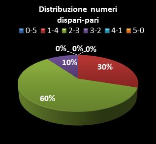 Statistiche Lotto Ruota Torino Distribuzione dei numeri dispari/pari