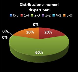 Statistiche Lotto Ruota Torino Distribuzione dei numeri dispari/pari