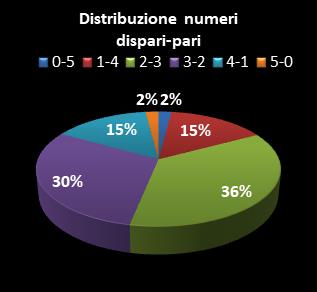 Statistiche Lotto Ruota Torino Distribuzione dei numeri dispari/pari
