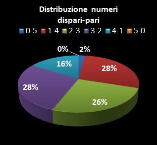 Statistiche Lotto Ruota Torino Distribuzione dei numeri dispari/pari