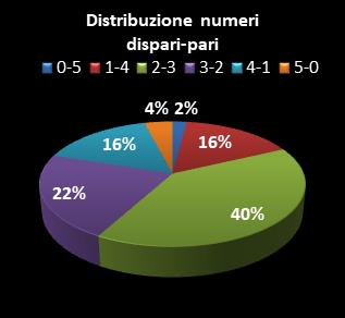 Statistiche Lotto Ruota Torino Distribuzione dei numeri dispari/pari