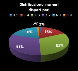 Statistiche Lotto Ruota Torino Distribuzione dei numeri dispari/pari