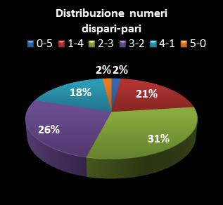Statistiche Lotto Ruota Torino Distribuzione dei numeri dispari/pari