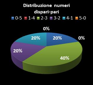 Statistiche Lotto Ruota Torino Distribuzione dei numeri dispari/pari