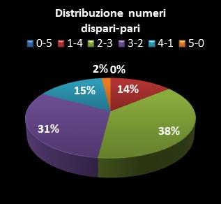 Statistiche Lotto Ruota Torino Distribuzione dei numeri dispari/pari