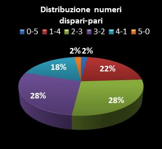 Statistiche Lotto Ruota Torino Distribuzione dei numeri dispari/pari