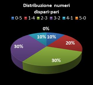 Statistiche Lotto Ruota Torino Distribuzione dei numeri dispari/pari
