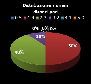 Statistiche Lotto Ruota Torino Distribuzione dei numeri dispari/pari