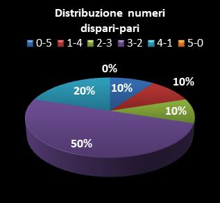 Statistiche Lotto Ruota Torino Distribuzione dei numeri dispari/pari