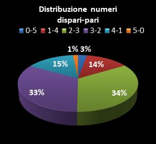 Statistiche Lotto Ruota Torino Distribuzione dei numeri dispari/pari