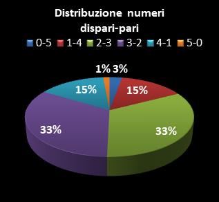 Statistiche Lotto Ruota Torino Distribuzione dei numeri dispari/pari