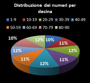 Statistiche Lotto Ruota Venezia Distribuzione dei numeri per decina