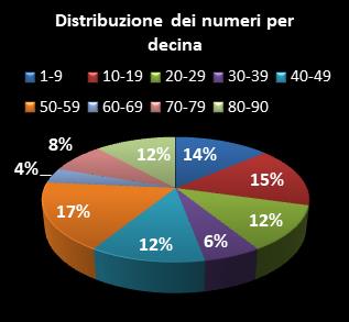 Statistiche Lotto Ruota Venezia Distribuzione dei numeri per decina