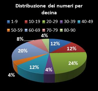 Statistiche Lotto Ruota Venezia Distribuzione dei numeri per decina