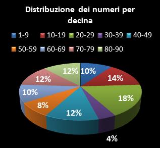 Statistiche Lotto Ruota Venezia Distribuzione dei numeri per decina