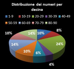 Statistiche Lotto Ruota Venezia Distribuzione dei numeri per decina
