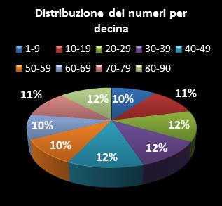 Statistiche Lotto Ruota Venezia Distribuzione dei numeri per decina