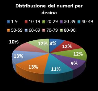 Statistiche Lotto Ruota Venezia Distribuzione dei numeri per decina