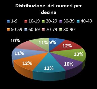 Statistiche Lotto Ruota Venezia Distribuzione dei numeri per decina
