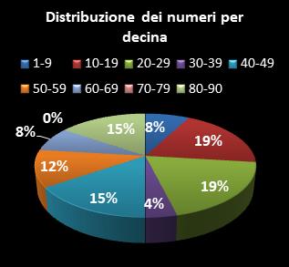 Statistiche Lotto Ruota Venezia Distribuzione dei numeri per decina